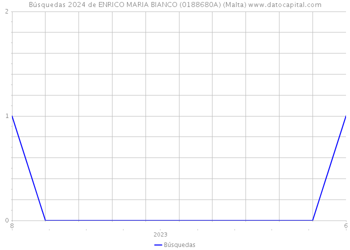 Búsquedas 2024 de ENRICO MARIA BIANCO (0188680A) (Malta) 