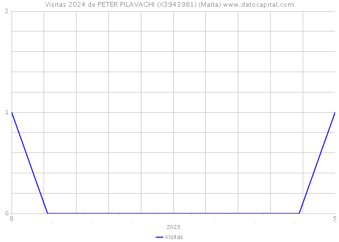 Visitas 2024 de PETER PILAVACHI (X3943981) (Malta) 