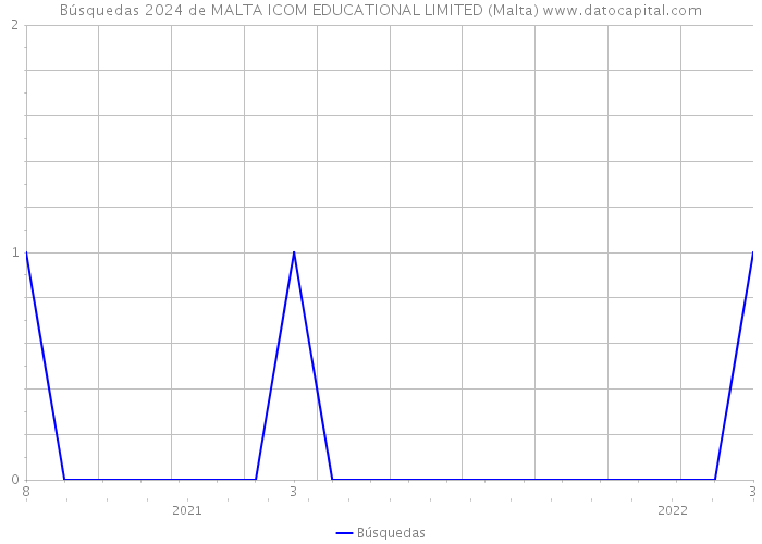 Búsquedas 2024 de MALTA ICOM EDUCATIONAL LIMITED (Malta) 