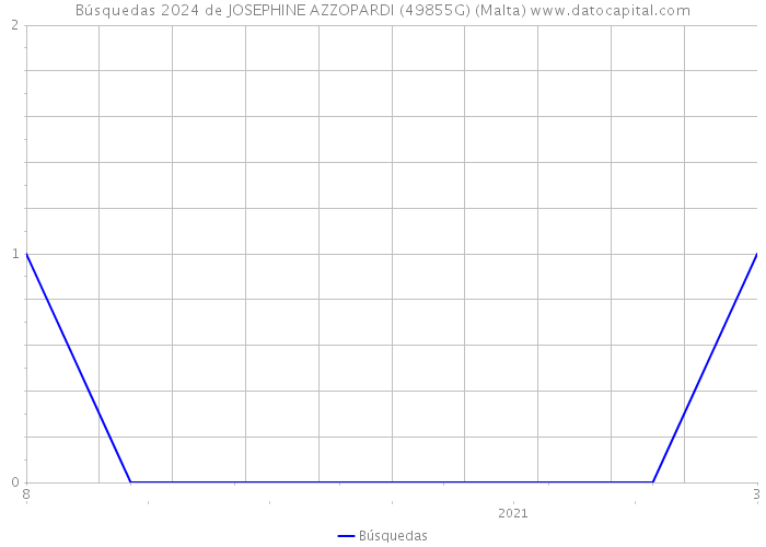 Búsquedas 2024 de JOSEPHINE AZZOPARDI (49855G) (Malta) 