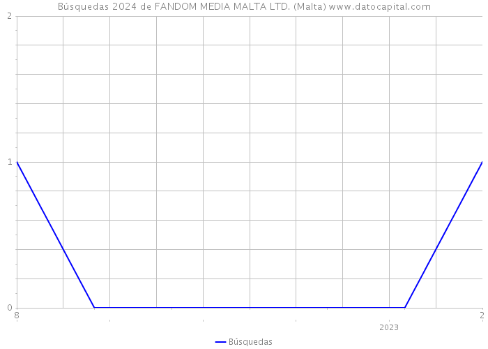 Búsquedas 2024 de FANDOM MEDIA MALTA LTD. (Malta) 