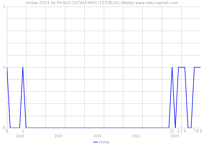 Visitas 2024 de PAOLO CATALFAMO (153952A) (Malta) 