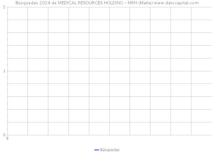 Búsquedas 2024 de MEDICAL RESOURCES HOLDING - MRH (Malta) 