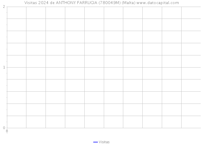 Visitas 2024 de ANTHONY FARRUGIA (780049M) (Malta) 