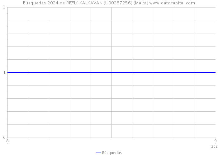 Búsquedas 2024 de REFIK KALKAVAN (U00237256) (Malta) 
