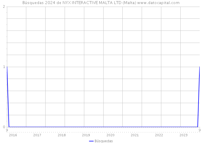 Búsquedas 2024 de NYX INTERACTIVE MALTA LTD (Malta) 