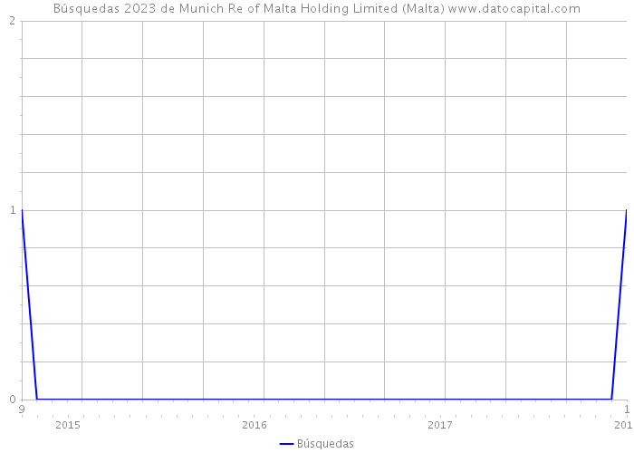 Búsquedas 2023 de Munich Re of Malta Holding Limited (Malta) 