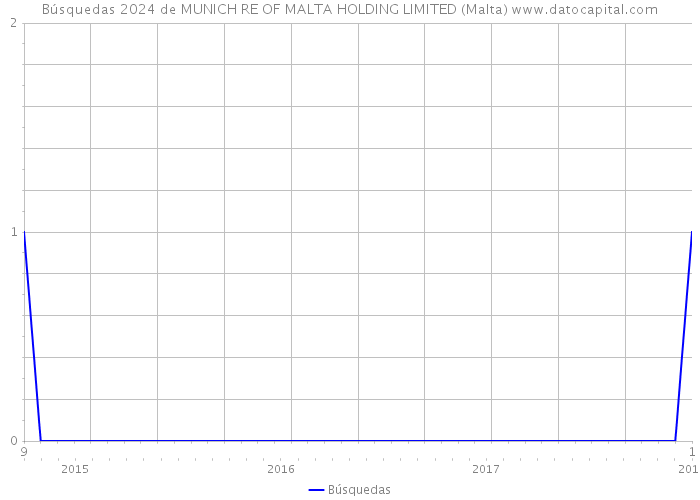 Búsquedas 2024 de MUNICH RE OF MALTA HOLDING LIMITED (Malta) 