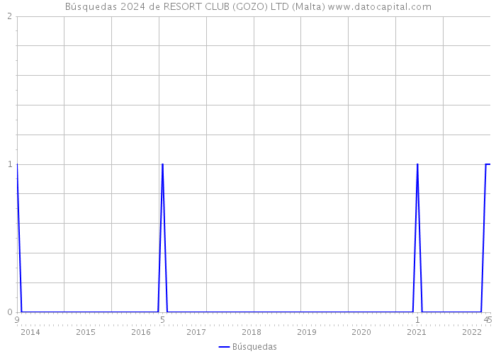 Búsquedas 2024 de RESORT CLUB (GOZO) LTD (Malta) 