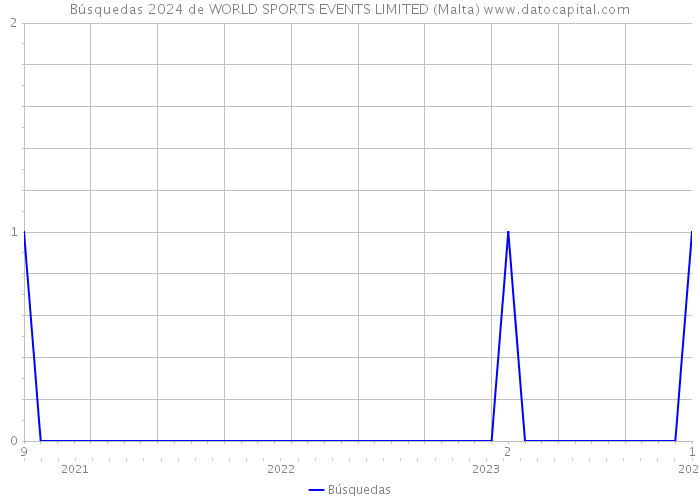 Búsquedas 2024 de WORLD SPORTS EVENTS LIMITED (Malta) 