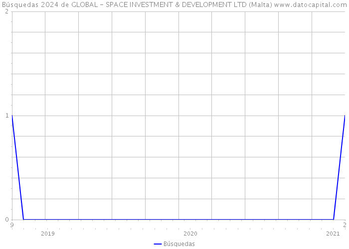 Búsquedas 2024 de GLOBAL - SPACE INVESTMENT & DEVELOPMENT LTD (Malta) 