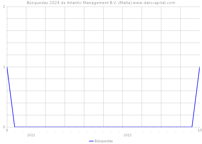 Búsquedas 2024 de Atlantic Management B.V. (Malta) 