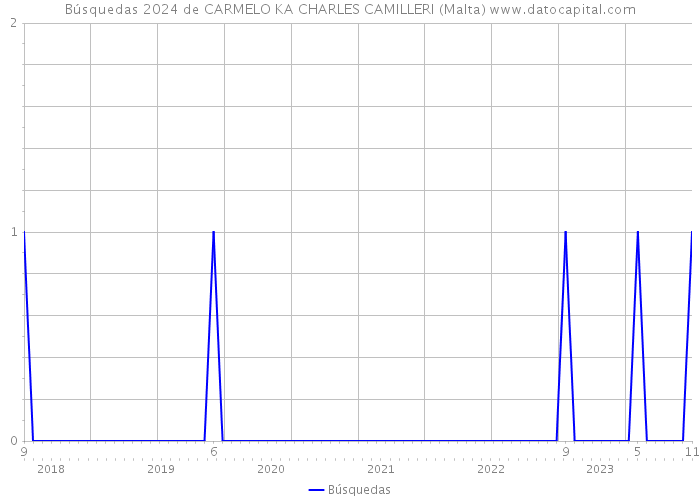 Búsquedas 2024 de CARMELO KA CHARLES CAMILLERI (Malta) 