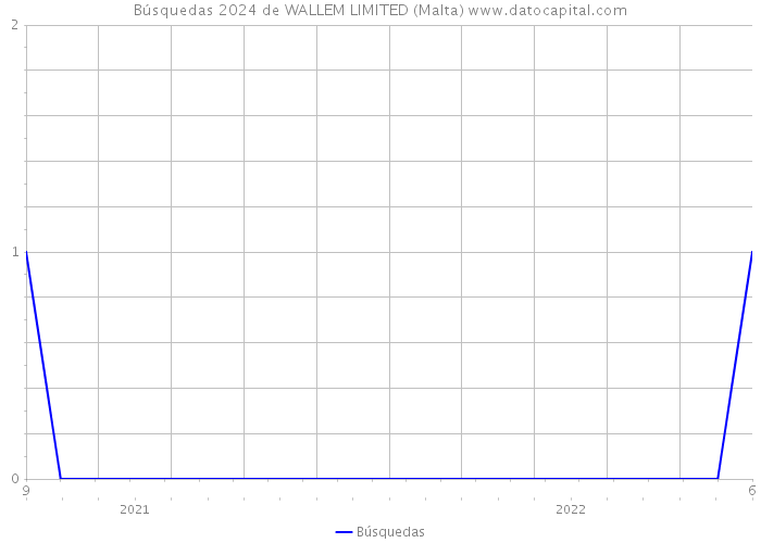Búsquedas 2024 de WALLEM LIMITED (Malta) 
