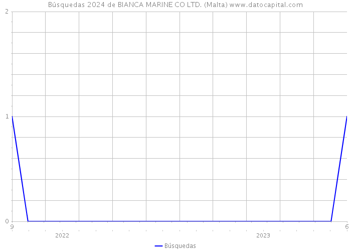 Búsquedas 2024 de BIANCA MARINE CO LTD. (Malta) 