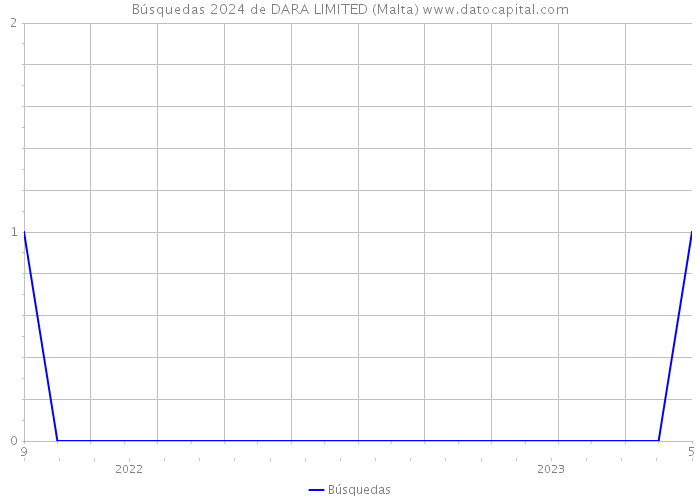 Búsquedas 2024 de DARA LIMITED (Malta) 