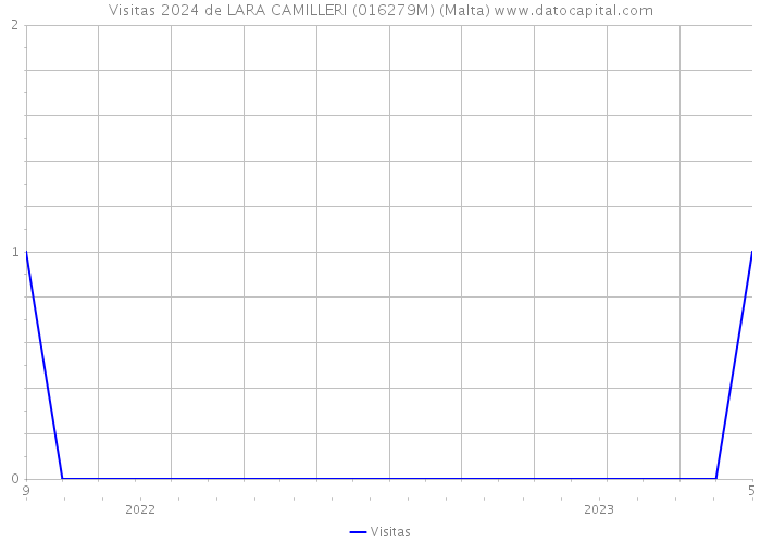 Visitas 2024 de LARA CAMILLERI (016279M) (Malta) 