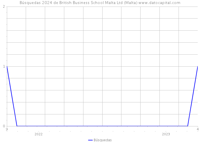 Búsquedas 2024 de British Business School Malta Ltd (Malta) 