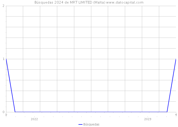 Búsquedas 2024 de MRT LIMITED (Malta) 