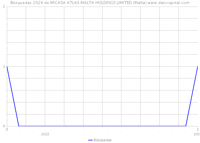Búsquedas 2024 de MICASA ATLAS MALTA HOLDINGS LIMITED (Malta) 