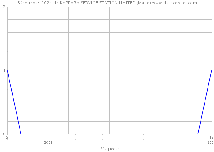 Búsquedas 2024 de KAPPARA SERVICE STATION LIMITED (Malta) 