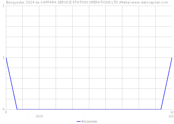 Búsquedas 2024 de KAPPARA SERVICE STATION OPERATIONS LTD (Malta) 