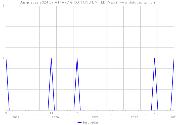 Búsquedas 2024 de ATTARD & CO. FOOD LIMITED (Malta) 