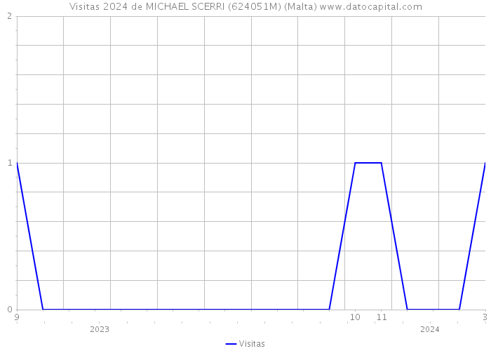 Visitas 2024 de MICHAEL SCERRI (624051M) (Malta) 