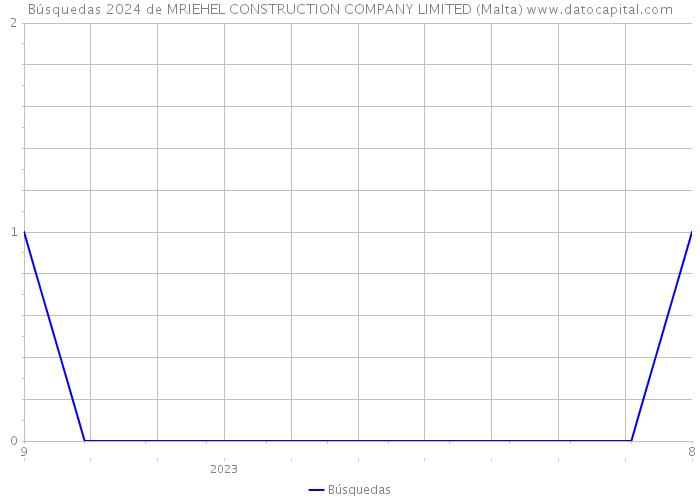 Búsquedas 2024 de MRIEHEL CONSTRUCTION COMPANY LIMITED (Malta) 