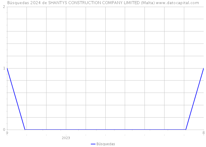 Búsquedas 2024 de SHANTYS CONSTRUCTION COMPANY LIMITED (Malta) 