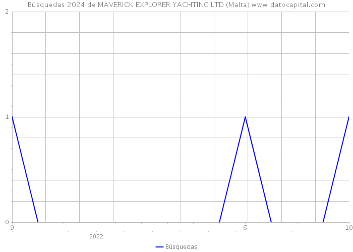 Búsquedas 2024 de MAVERICK EXPLORER YACHTING LTD (Malta) 
