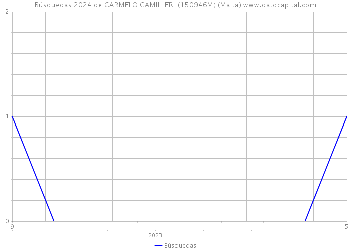 Búsquedas 2024 de CARMELO CAMILLERI (150946M) (Malta) 