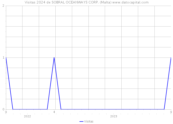 Visitas 2024 de SOBRAL OCEANWAYS CORP. (Malta) 