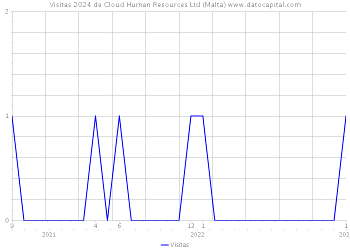 Visitas 2024 de Cloud Human Resources Ltd (Malta) 