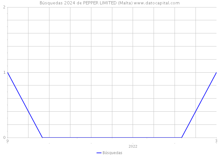 Búsquedas 2024 de PEPPER LIMITED (Malta) 