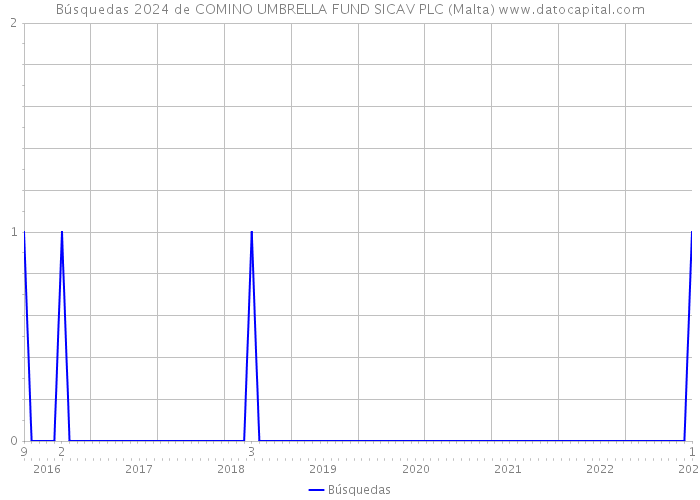Búsquedas 2024 de COMINO UMBRELLA FUND SICAV PLC (Malta) 