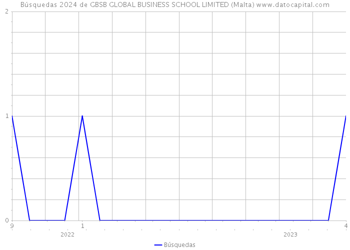Búsquedas 2024 de GBSB GLOBAL BUSINESS SCHOOL LIMITED (Malta) 