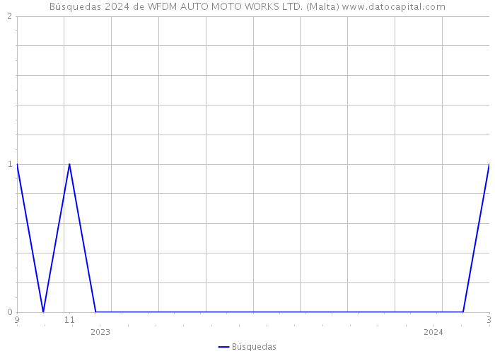 Búsquedas 2024 de WFDM AUTO MOTO WORKS LTD. (Malta) 