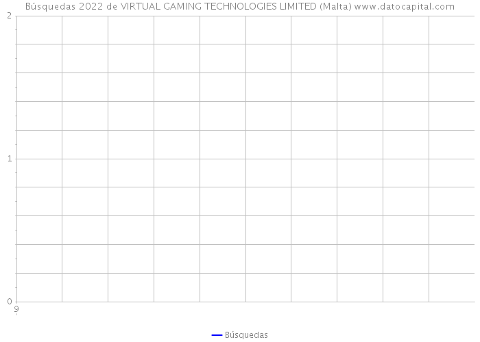 Búsquedas 2022 de VIRTUAL GAMING TECHNOLOGIES LIMITED (Malta) 