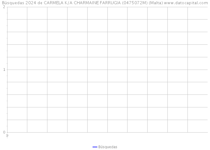 Búsquedas 2024 de CARMELA K/A CHARMAINE FARRUGIA (0475072M) (Malta) 