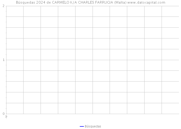 Búsquedas 2024 de CARMELO K/A CHARLES FARRUGIA (Malta) 