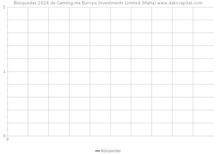 Búsquedas 2024 de Gaming.me Europe Investments Limited (Malta) 