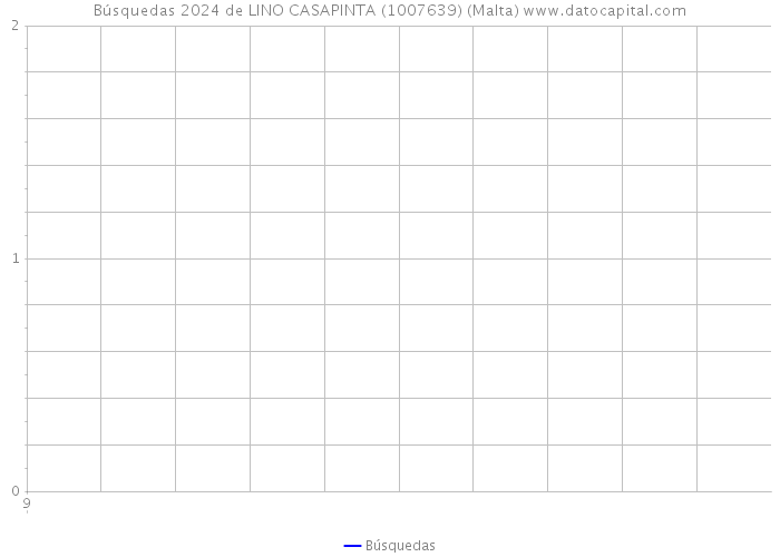 Búsquedas 2024 de LINO CASAPINTA (1007639) (Malta) 