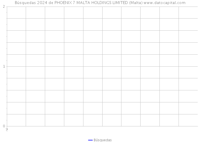 Búsquedas 2024 de PHOENIX 7 MALTA HOLDINGS LIMITED (Malta) 