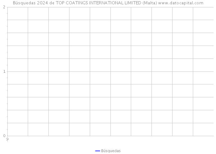 Búsquedas 2024 de TOP COATINGS INTERNATIONAL LIMITED (Malta) 