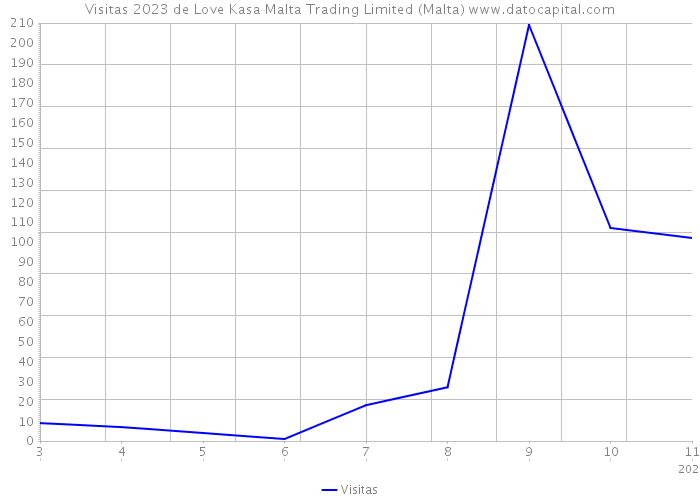 Visitas 2023 de Love Kasa Malta Trading Limited (Malta) 