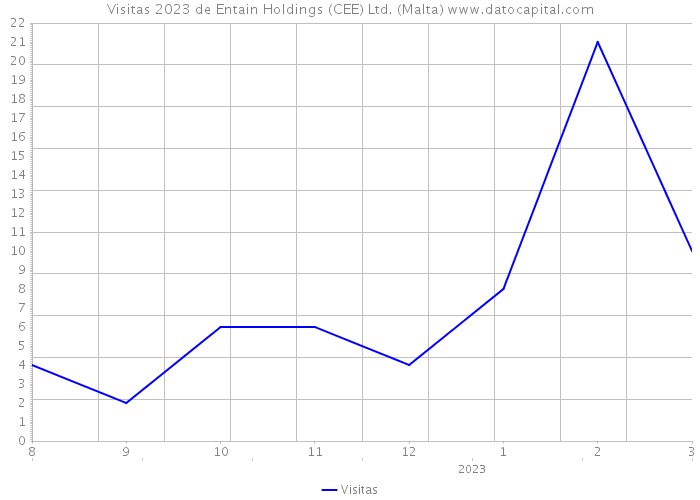 Visitas 2023 de Entain Holdings (CEE) Ltd. (Malta) 