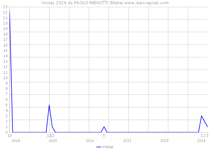 Visitas 2024 de PAOLO MENOTTI (Malta) 