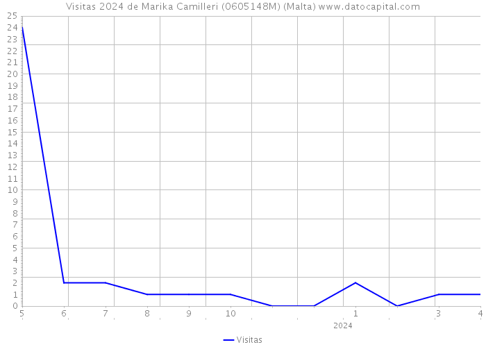 Visitas 2024 de Marika Camilleri (0605148M) (Malta) 