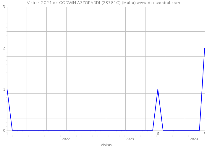 Visitas 2024 de GODWIN AZZOPARDI (23781G) (Malta) 